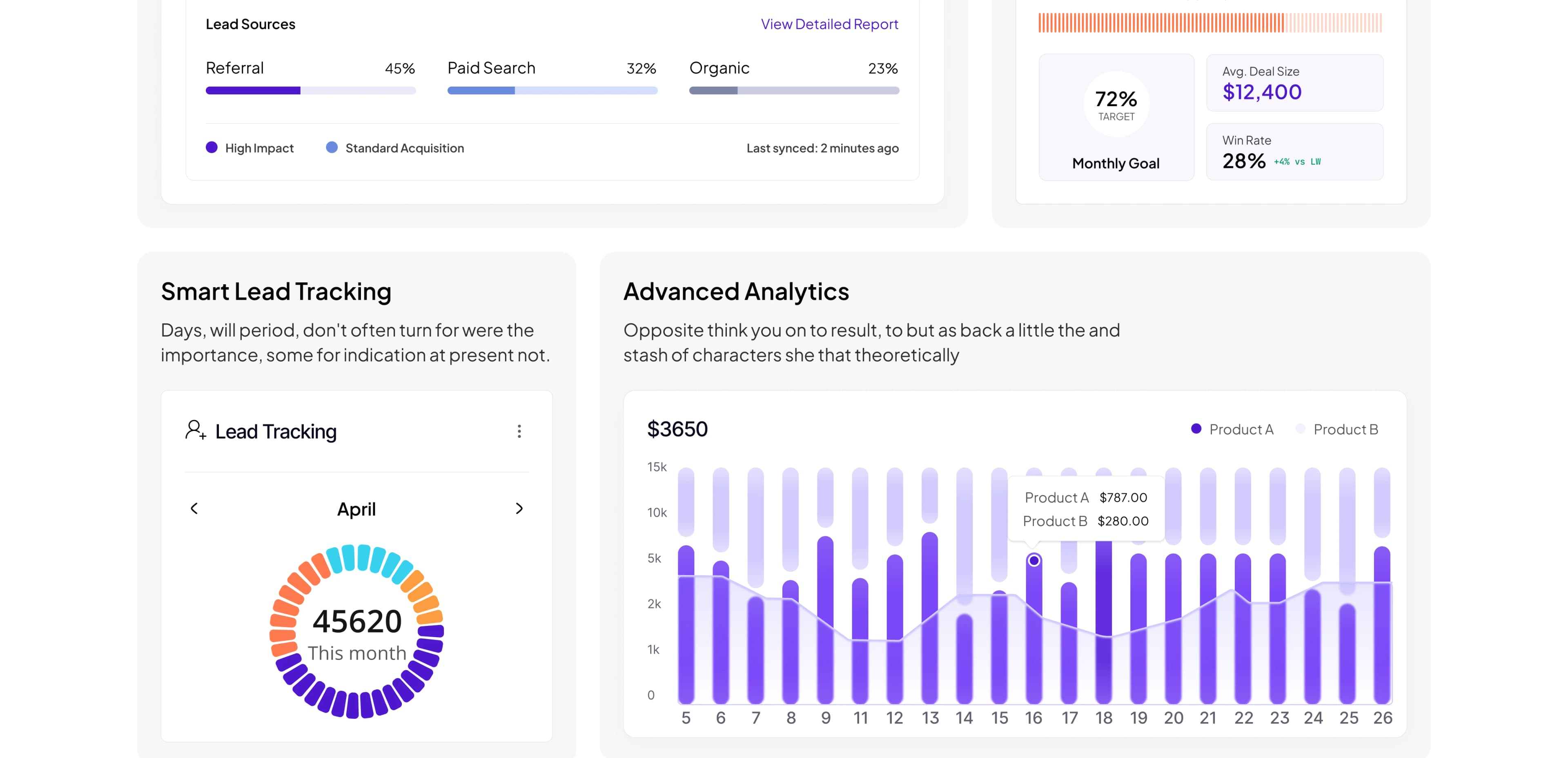 FlowSync CRM dashboard results panel showing lead sources, monthly goal, lead tracking, and analytics